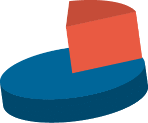 A big orange pie on a blue pie graph